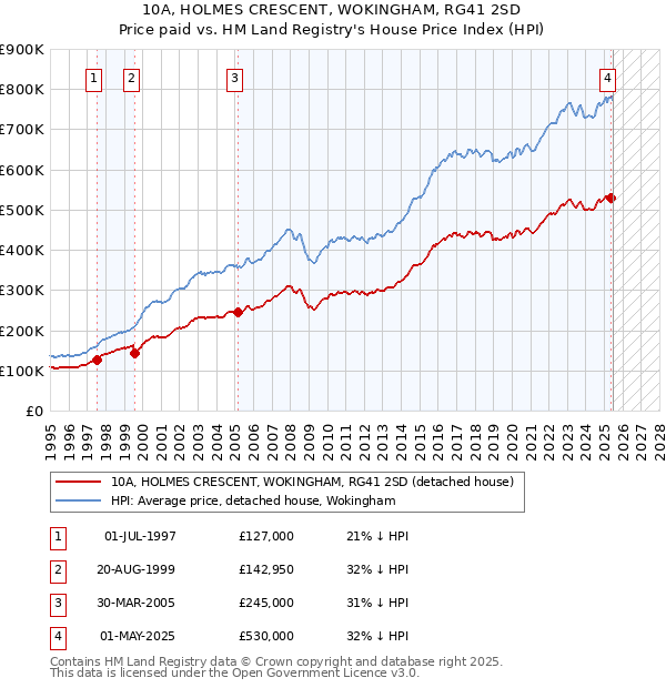 10A, HOLMES CRESCENT, WOKINGHAM, RG41 2SD: Price paid vs HM Land Registry's House Price Index