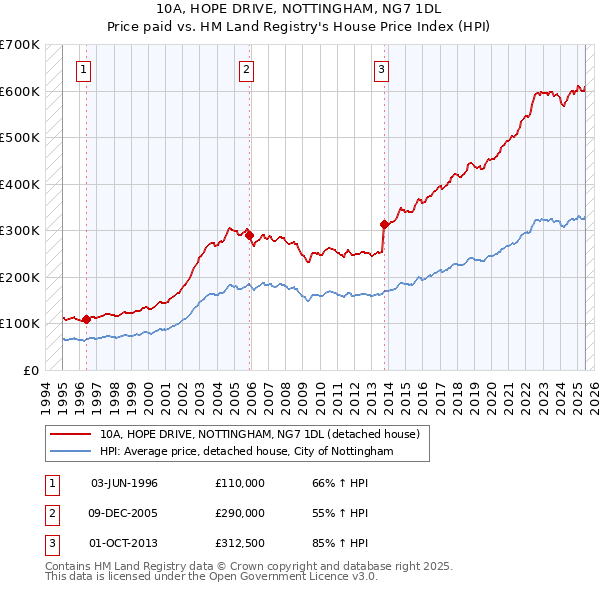 10A, HOPE DRIVE, NOTTINGHAM, NG7 1DL: Price paid vs HM Land Registry's House Price Index
