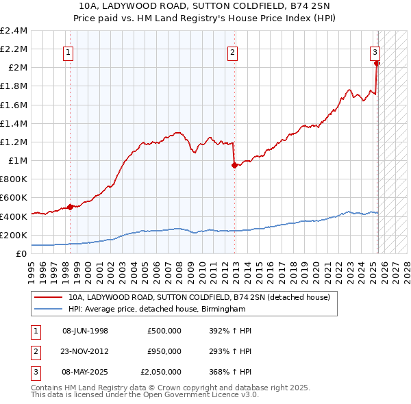10A, LADYWOOD ROAD, SUTTON COLDFIELD, B74 2SN: Price paid vs HM Land Registry's House Price Index