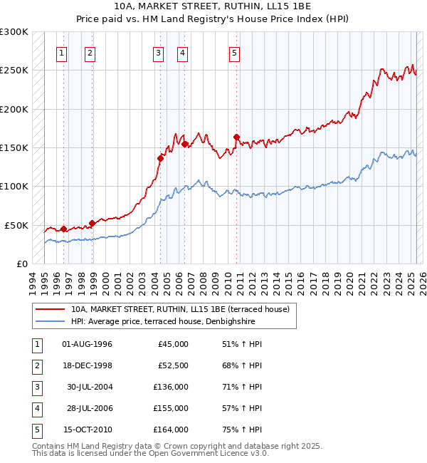 10A, MARKET STREET, RUTHIN, LL15 1BE: Price paid vs HM Land Registry's House Price Index