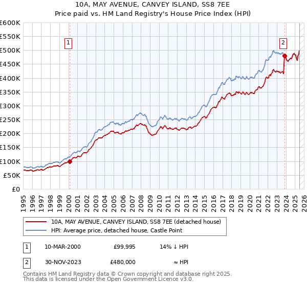 10A, MAY AVENUE, CANVEY ISLAND, SS8 7EE: Price paid vs HM Land Registry's House Price Index