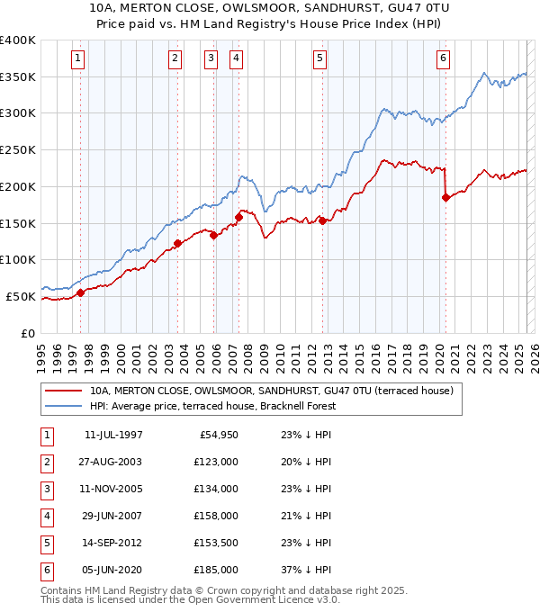 10A, MERTON CLOSE, OWLSMOOR, SANDHURST, GU47 0TU: Price paid vs HM Land Registry's House Price Index