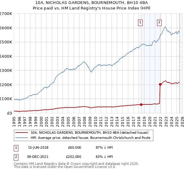 10A, NICHOLAS GARDENS, BOURNEMOUTH, BH10 4BA: Price paid vs HM Land Registry's House Price Index