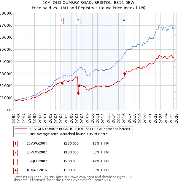 10A, OLD QUARRY ROAD, BRISTOL, BS11 0EW: Price paid vs HM Land Registry's House Price Index