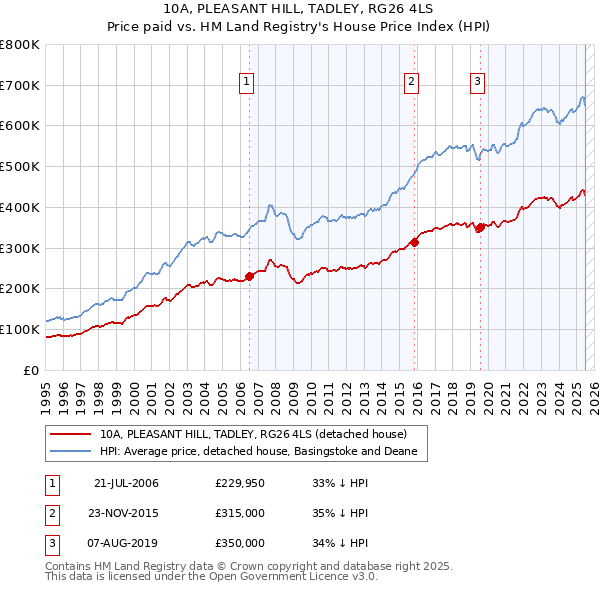 10A, PLEASANT HILL, TADLEY, RG26 4LS: Price paid vs HM Land Registry's House Price Index