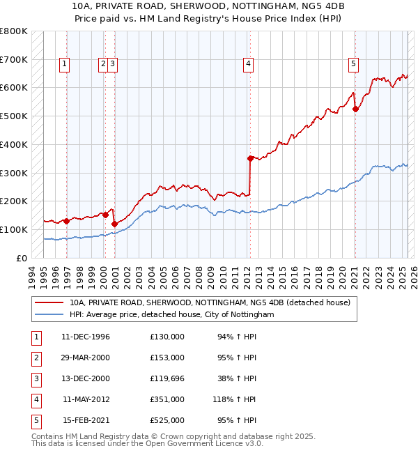 10A, PRIVATE ROAD, SHERWOOD, NOTTINGHAM, NG5 4DB: Price paid vs HM Land Registry's House Price Index