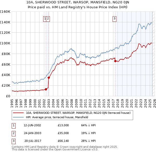 10A, SHERWOOD STREET, WARSOP, MANSFIELD, NG20 0JN: Price paid vs HM Land Registry's House Price Index