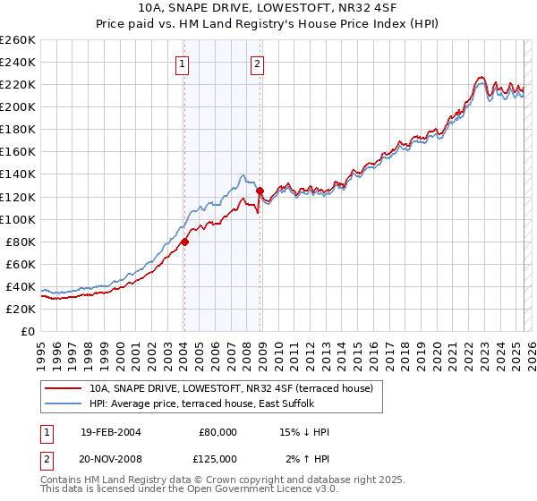 10A, SNAPE DRIVE, LOWESTOFT, NR32 4SF: Price paid vs HM Land Registry's House Price Index