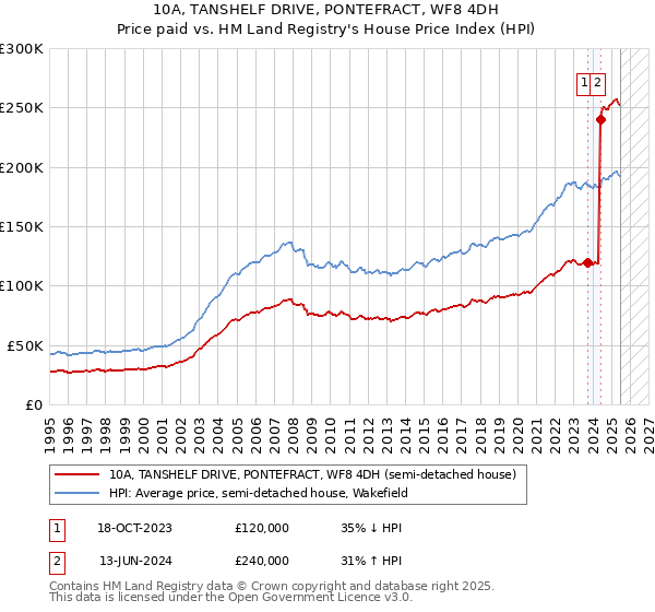 10A, TANSHELF DRIVE, PONTEFRACT, WF8 4DH: Price paid vs HM Land Registry's House Price Index