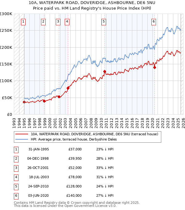 10A, WATERPARK ROAD, DOVERIDGE, ASHBOURNE, DE6 5NU: Price paid vs HM Land Registry's House Price Index
