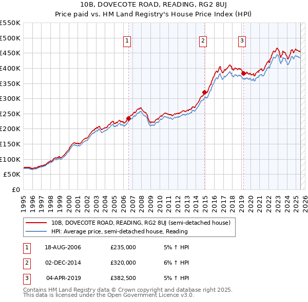 10B, DOVECOTE ROAD, READING, RG2 8UJ: Price paid vs HM Land Registry's House Price Index