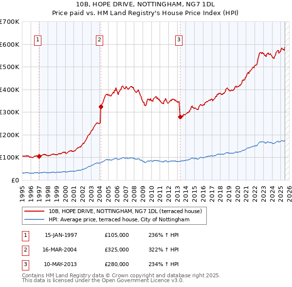 10B, HOPE DRIVE, NOTTINGHAM, NG7 1DL: Price paid vs HM Land Registry's House Price Index