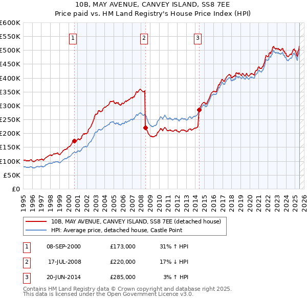 10B, MAY AVENUE, CANVEY ISLAND, SS8 7EE: Price paid vs HM Land Registry's House Price Index