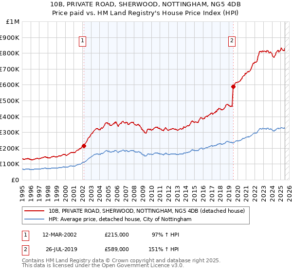 10B, PRIVATE ROAD, SHERWOOD, NOTTINGHAM, NG5 4DB: Price paid vs HM Land Registry's House Price Index