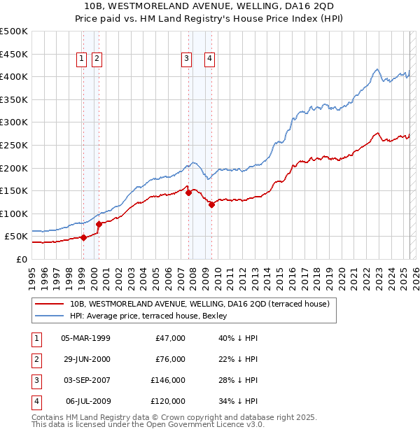 10B, WESTMORELAND AVENUE, WELLING, DA16 2QD: Price paid vs HM Land Registry's House Price Index