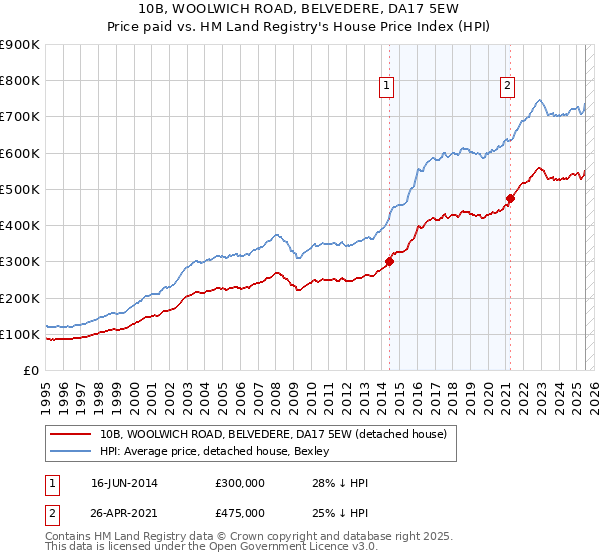 10B, WOOLWICH ROAD, BELVEDERE, DA17 5EW: Price paid vs HM Land Registry's House Price Index