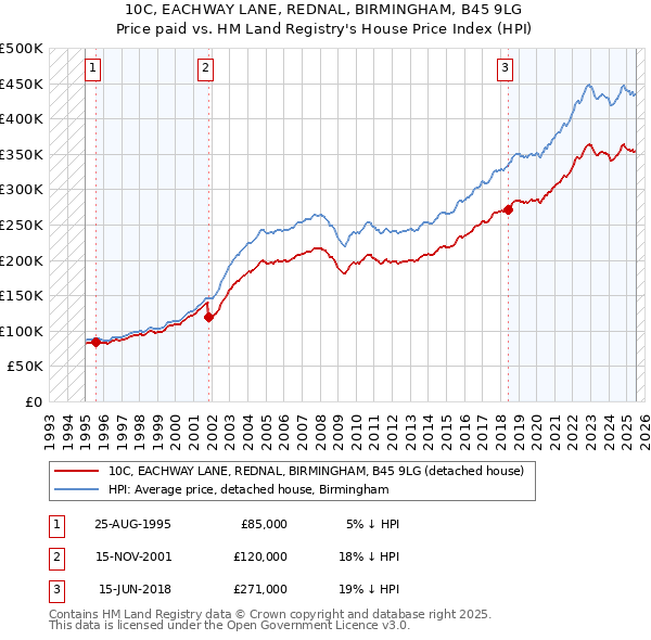 10C, EACHWAY LANE, REDNAL, BIRMINGHAM, B45 9LG: Price paid vs HM Land Registry's House Price Index
