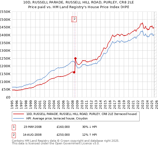 10D, RUSSELL PARADE, RUSSELL HILL ROAD, PURLEY, CR8 2LE: Price paid vs HM Land Registry's House Price Index