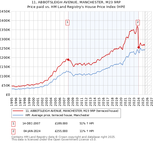 11, ABBOTSLEIGH AVENUE, MANCHESTER, M23 9RP: Price paid vs HM Land Registry's House Price Index