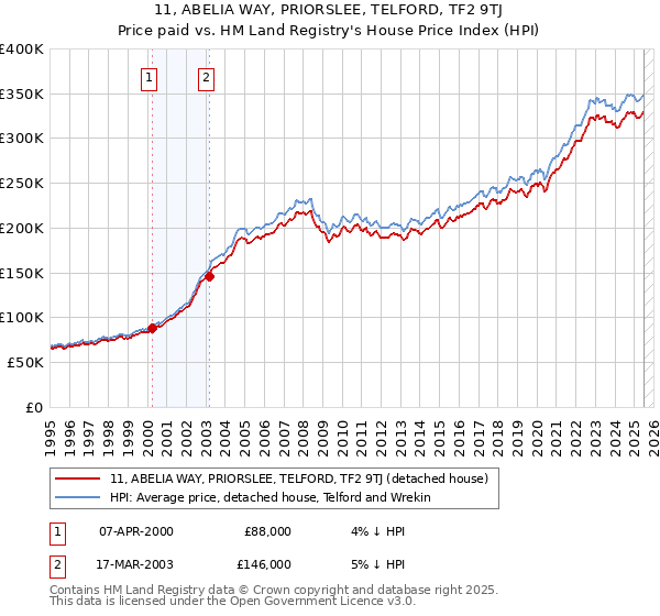 11, ABELIA WAY, PRIORSLEE, TELFORD, TF2 9TJ: Price paid vs HM Land Registry's House Price Index