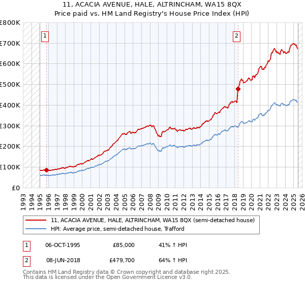 11, ACACIA AVENUE, HALE, ALTRINCHAM, WA15 8QX: Price paid vs HM Land Registry's House Price Index