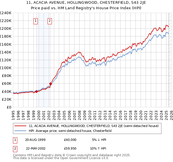 11, ACACIA AVENUE, HOLLINGWOOD, CHESTERFIELD, S43 2JE: Price paid vs HM Land Registry's House Price Index