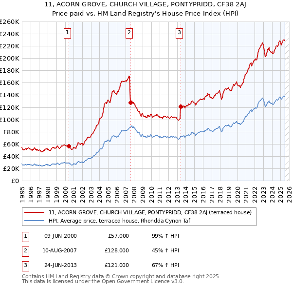 11, ACORN GROVE, CHURCH VILLAGE, PONTYPRIDD, CF38 2AJ: Price paid vs HM Land Registry's House Price Index