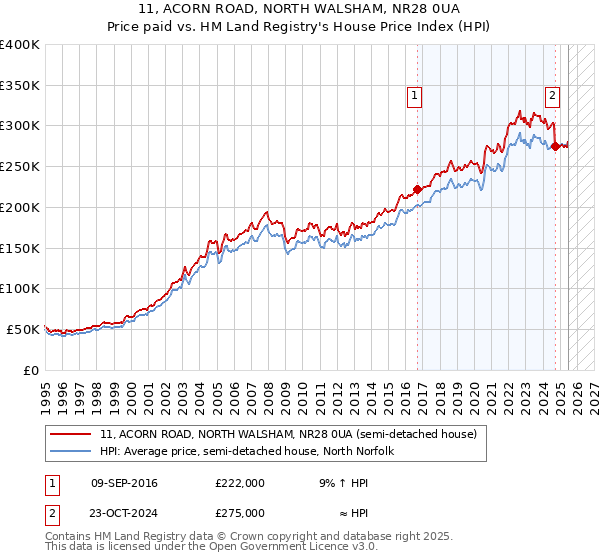 11, ACORN ROAD, NORTH WALSHAM, NR28 0UA: Price paid vs HM Land Registry's House Price Index