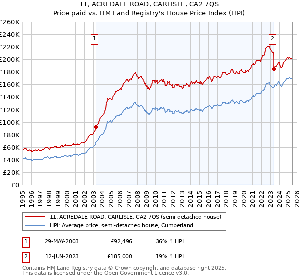 11, ACREDALE ROAD, CARLISLE, CA2 7QS: Price paid vs HM Land Registry's House Price Index