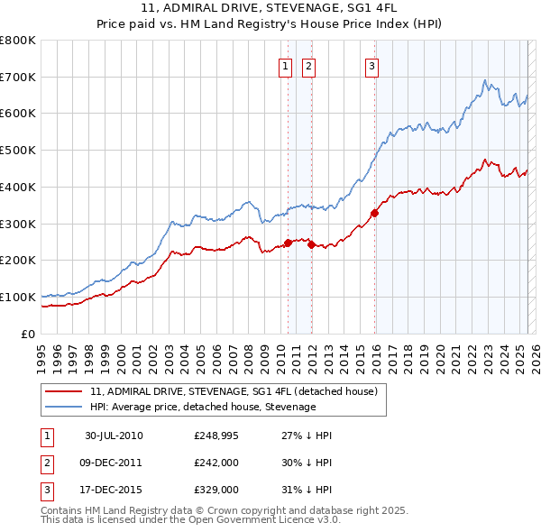 11, ADMIRAL DRIVE, STEVENAGE, SG1 4FL: Price paid vs HM Land Registry's House Price Index