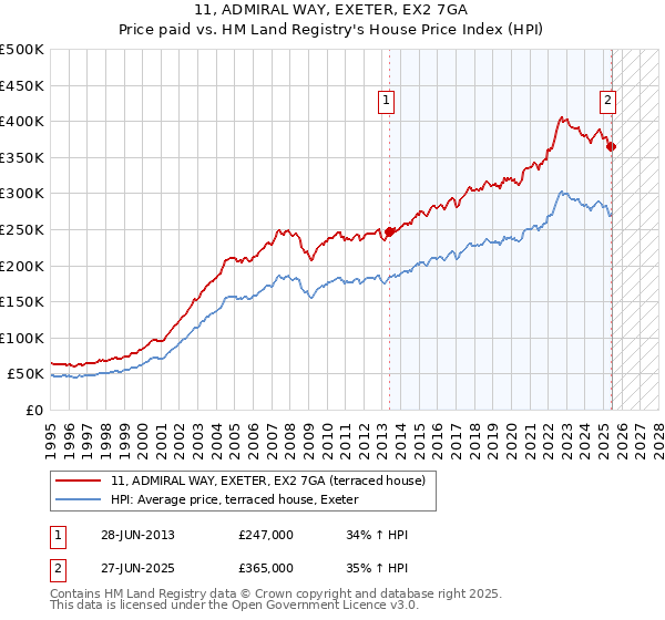 11, ADMIRAL WAY, EXETER, EX2 7GA: Price paid vs HM Land Registry's House Price Index