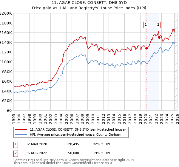 11, AGAR CLOSE, CONSETT, DH8 5YD: Price paid vs HM Land Registry's House Price Index