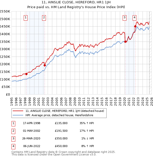 11, AINSLIE CLOSE, HEREFORD, HR1 1JH: Price paid vs HM Land Registry's House Price Index