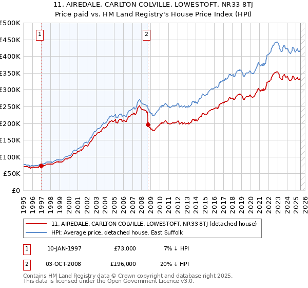 11, AIREDALE, CARLTON COLVILLE, LOWESTOFT, NR33 8TJ: Price paid vs HM Land Registry's House Price Index