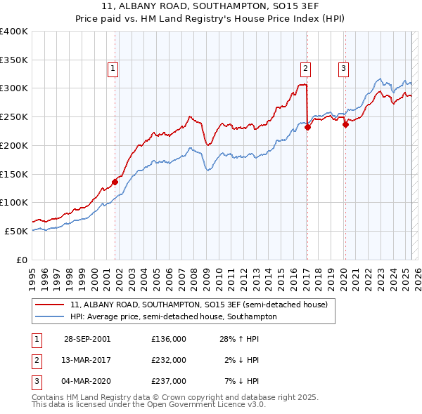 11, ALBANY ROAD, SOUTHAMPTON, SO15 3EF: Price paid vs HM Land Registry's House Price Index