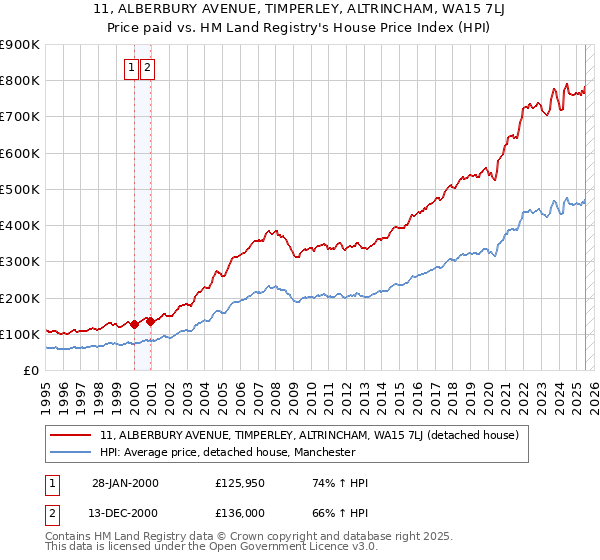 11, ALBERBURY AVENUE, TIMPERLEY, ALTRINCHAM, WA15 7LJ: Price paid vs HM Land Registry's House Price Index