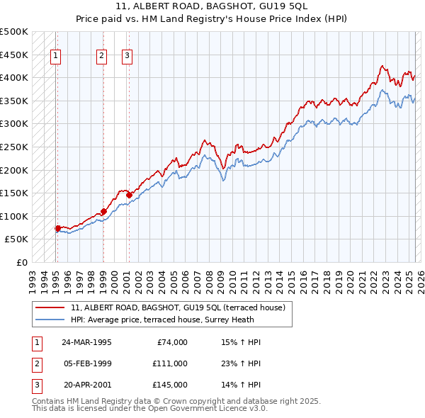11, ALBERT ROAD, BAGSHOT, GU19 5QL: Price paid vs HM Land Registry's House Price Index