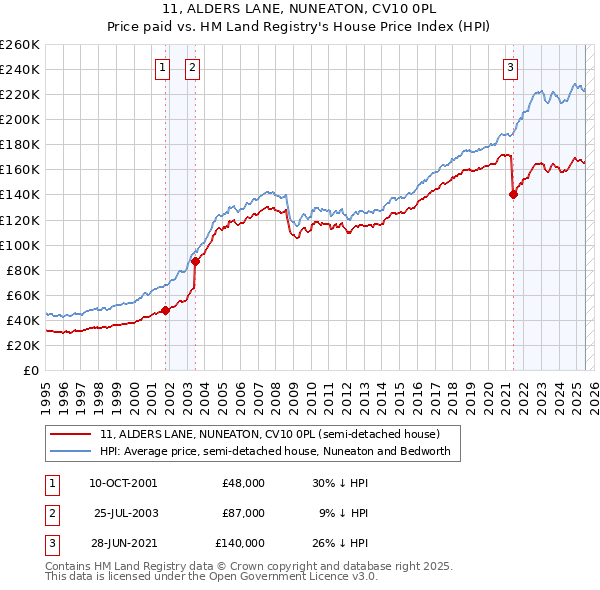 11, ALDERS LANE, NUNEATON, CV10 0PL: Price paid vs HM Land Registry's House Price Index
