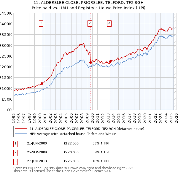 11, ALDERSLEE CLOSE, PRIORSLEE, TELFORD, TF2 9GH: Price paid vs HM Land Registry's House Price Index
