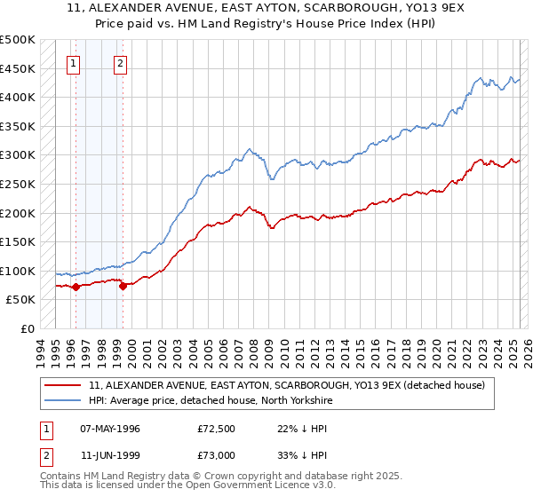 11, ALEXANDER AVENUE, EAST AYTON, SCARBOROUGH, YO13 9EX: Price paid vs HM Land Registry's House Price Index