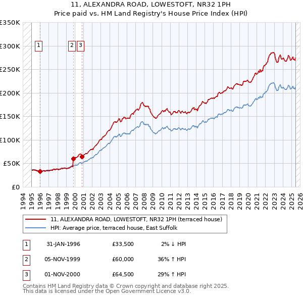 11, ALEXANDRA ROAD, LOWESTOFT, NR32 1PH: Price paid vs HM Land Registry's House Price Index