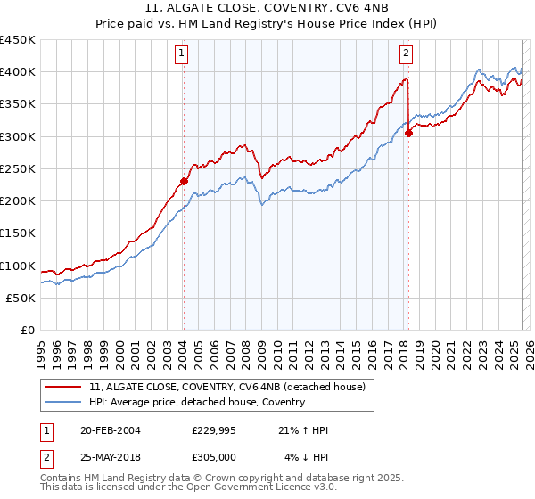11, ALGATE CLOSE, COVENTRY, CV6 4NB: Price paid vs HM Land Registry's House Price Index