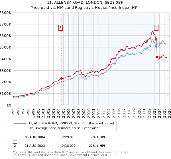 11, ALLENBY ROAD, LONDON, SE28 0BF: Price paid vs HM Land Registry's House Price Index