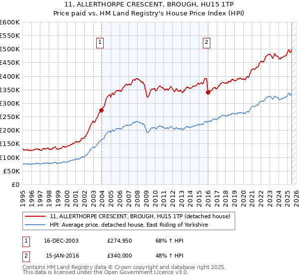 11, ALLERTHORPE CRESCENT, BROUGH, HU15 1TP: Price paid vs HM Land Registry's House Price Index