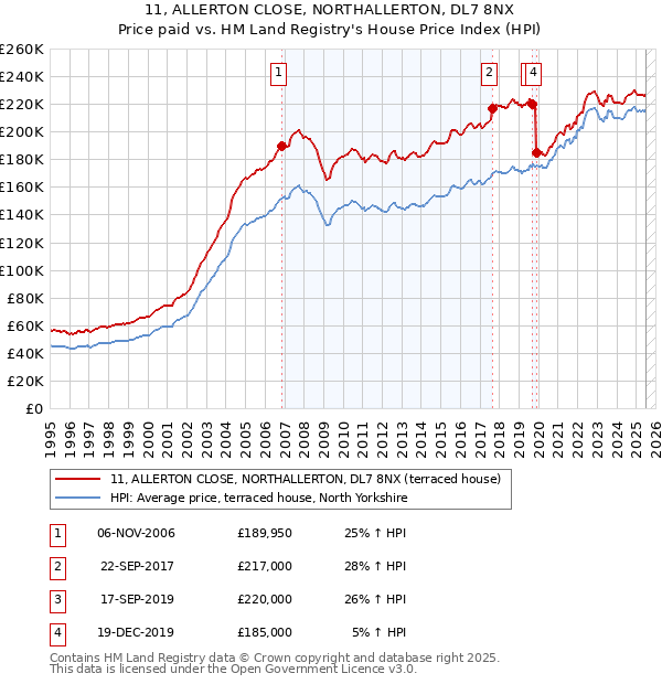 11, ALLERTON CLOSE, NORTHALLERTON, DL7 8NX: Price paid vs HM Land Registry's House Price Index