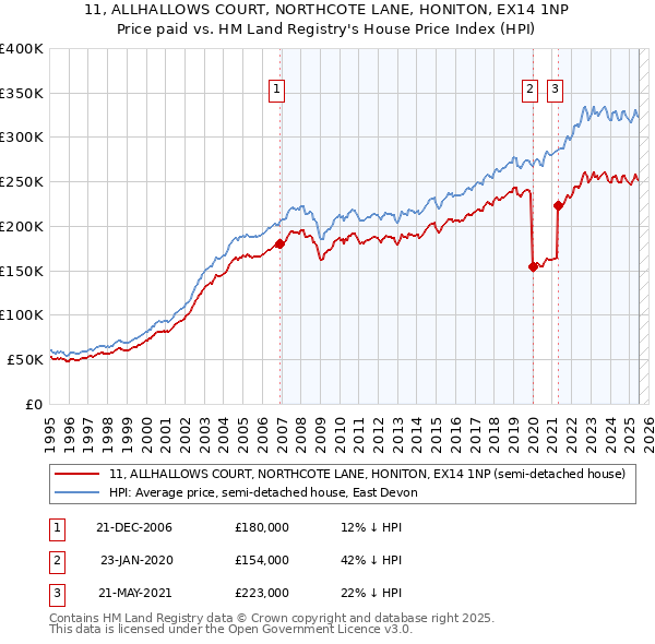 11, ALLHALLOWS COURT, NORTHCOTE LANE, HONITON, EX14 1NP: Price paid vs HM Land Registry's House Price Index
