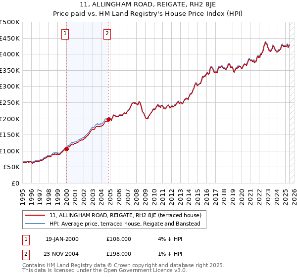 11, ALLINGHAM ROAD, REIGATE, RH2 8JE: Price paid vs HM Land Registry's House Price Index