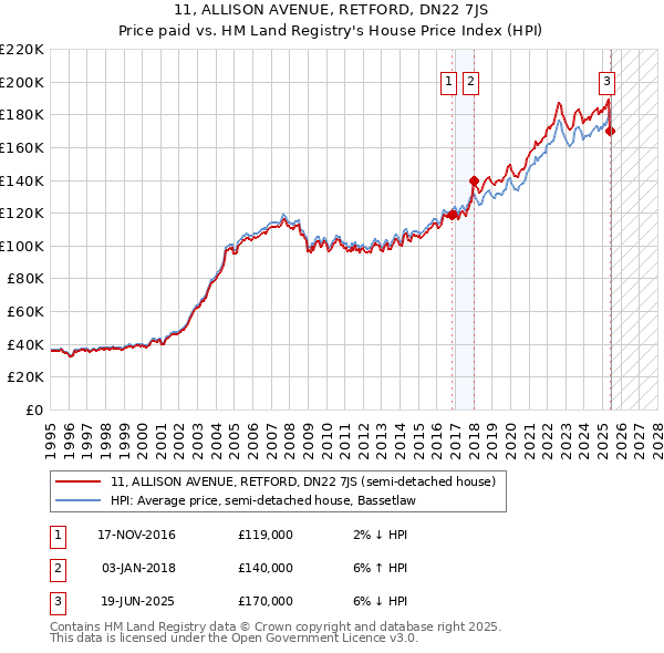 11, ALLISON AVENUE, RETFORD, DN22 7JS: Price paid vs HM Land Registry's House Price Index