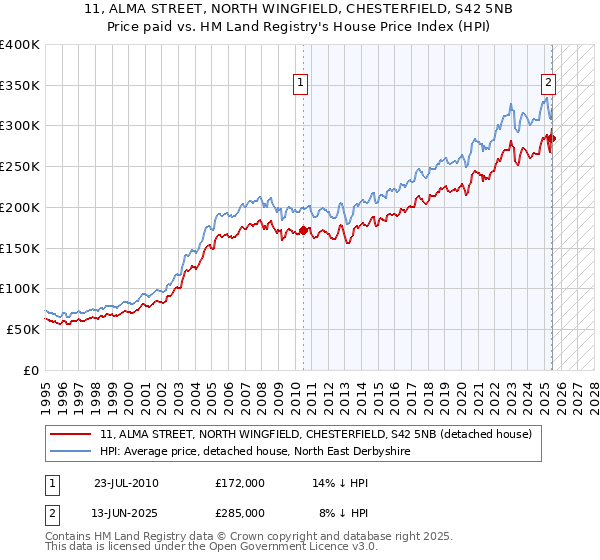 11, ALMA STREET, NORTH WINGFIELD, CHESTERFIELD, S42 5NB: Price paid vs HM Land Registry's House Price Index