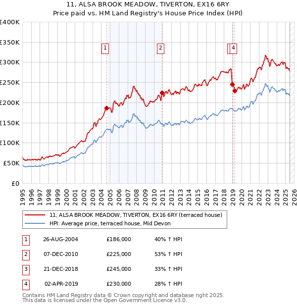 11, ALSA BROOK MEADOW, TIVERTON, EX16 6RY: Price paid vs HM Land Registry's House Price Index